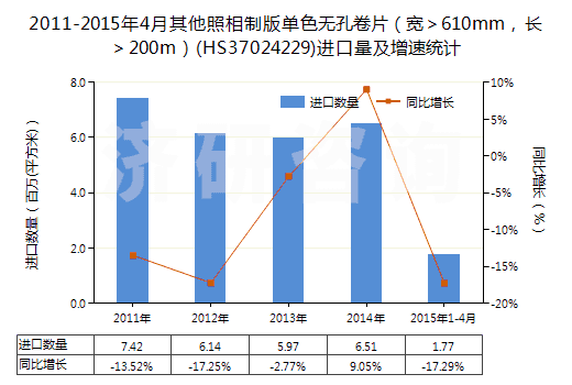 2011-2015年4月其他照相制版單色無孔卷片（寬＞610mm，長＞200m）(HS37024229)進(jìn)口量及增速統(tǒng)計(jì)
